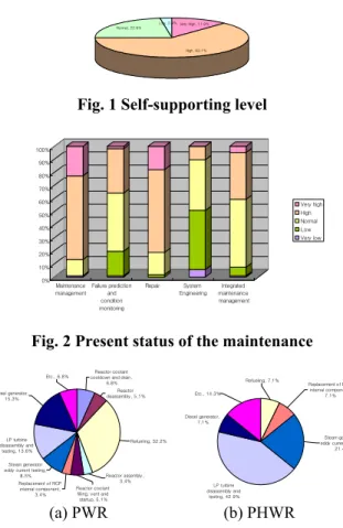 Fig. 5 shows that most of the respondents are aware  of the importance of predictive maintenance technology