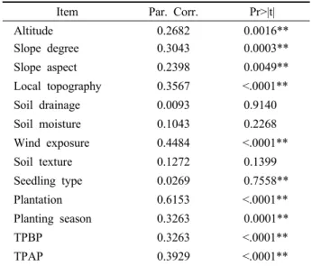 Table 5. Partial correlation coefficients between survival rate and site environmental factors.