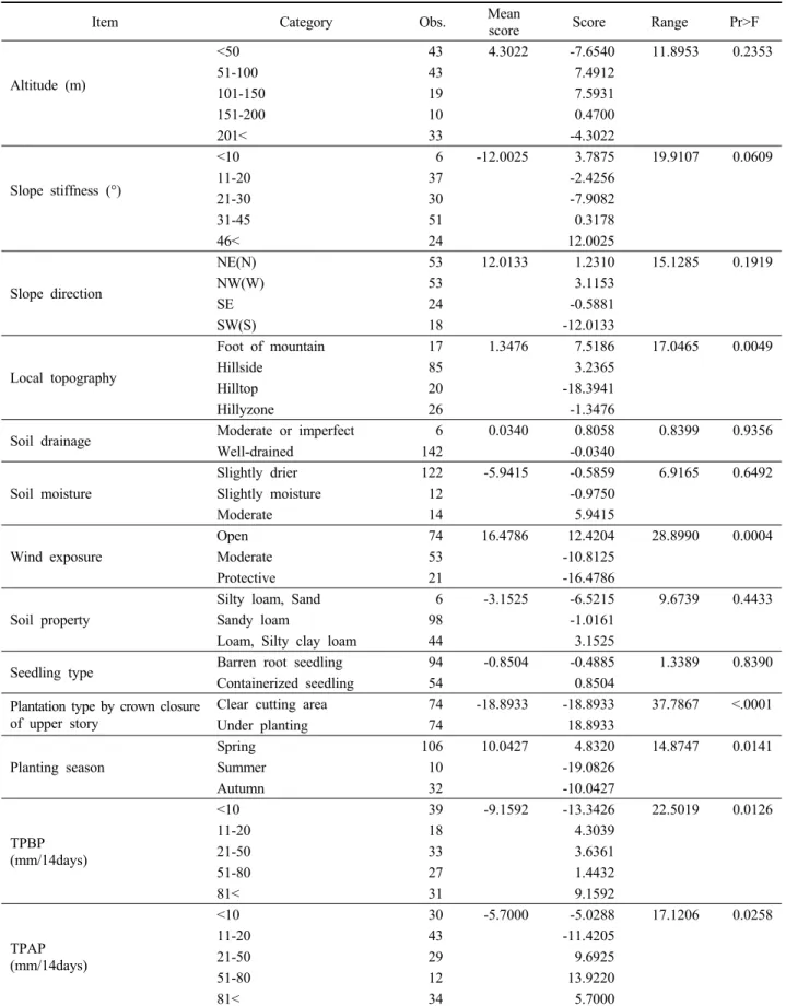 Table 6. Score estimations by quantification of site environmental factors in relation to survival rate of EBLT plantations
