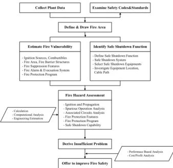 Figure 1 shows the general process of fire hazard  analysis. At the estimating fire vulnerability stage, the  factors that influence fire vulnerability include ignition  sources, combustibles, fire barriers, fire protection  features such as detection, ala