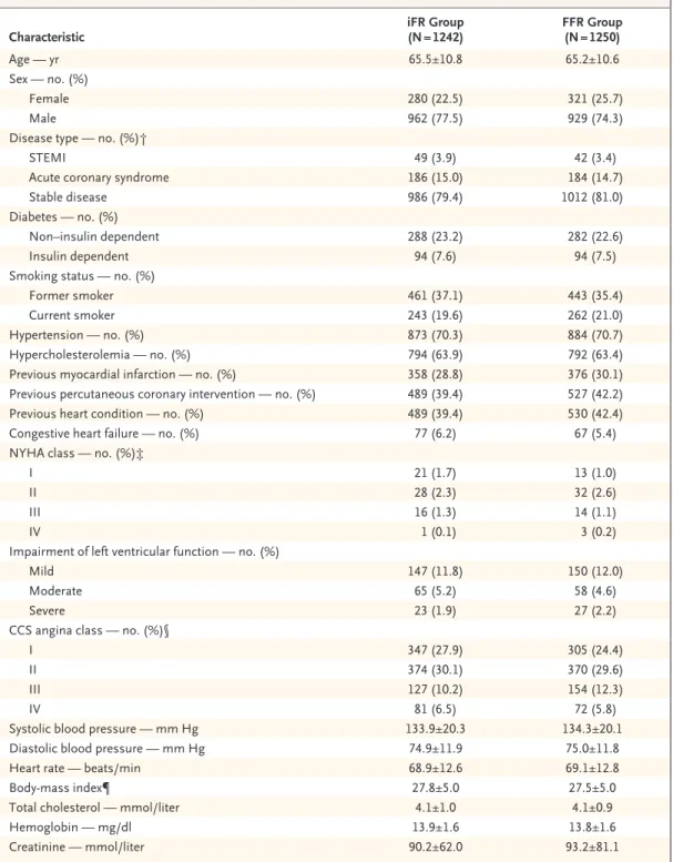 Table 1. Baseline Characteristics of the Patients.*