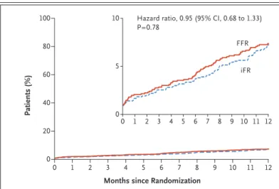 Figure 2. Cumulative Risk of the Primary End Point.
