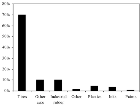 Fig.  1은  carbon  black이  산업에서  적용범위를  나타내고  있는  것이다.  Carbon  black은  상용  고무산 업  뿐만  아니라,  새로  개척한  시장  (야금산업과  같 은)등에  시장성이  큰  잠재력을  지니고  있다