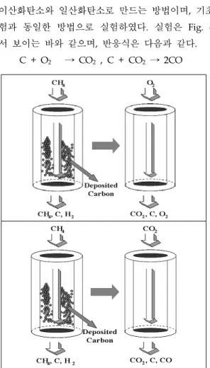 Fig.  4.  Various  methods  to  solve  the  problem  with  O 2   and  CO 2 . 4.  결과  및  토론 4.1