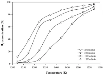 Fig.  6.  Effects  of  temperature  and  flow  rate  on  hydrogen  concentration. Fig
