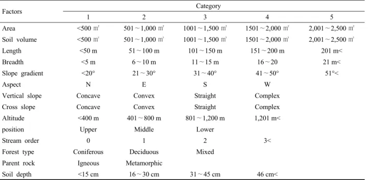 Table 1. Classification of category for each factor.