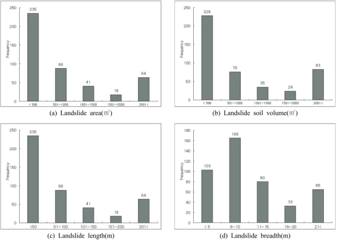 Figure 2. Frequency by area, Soil volume, length and width of Landslide.