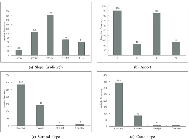 Figure 3. Occurrence frequency of Landslide by each factors.
