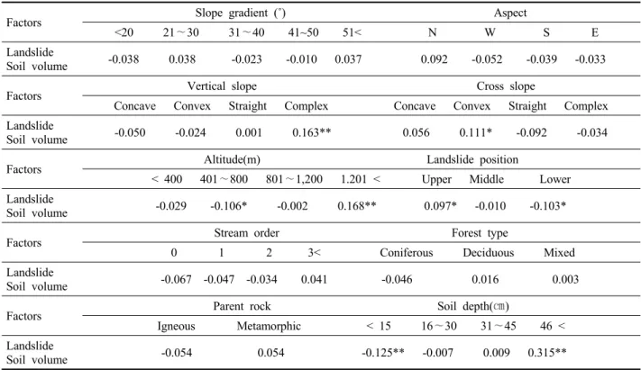 Table 2. Correlation analysis between landslide soil volume and factors.