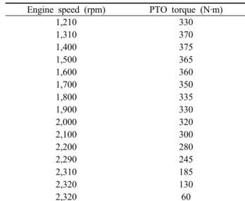 Table 5. PTO torque of the base machine by engine speed.