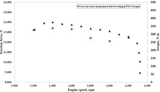 Figure 10. Traction force of Upgraded small-scaled tower-yarder at lever pressure (4.9 MPa) by engine speeds.