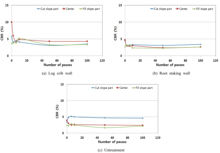 Figure 10. The bearing capacity of skid trail according to the number of passes of logging truck  by slope stabilization methods.