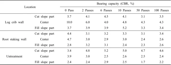 Table 4. The bearing capacity of skid trail according to the number of passes of logging truck by slope stabilization methods.