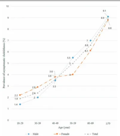 Figure 1. Sex difference in the prevalence of asymptomatic cholelithiasis according to age.