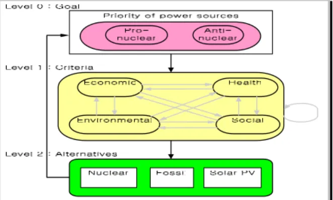 Figure 1. Network structure for integrated assessment.  An ANP technique deals with interdependences and/or  feedback effects among decision elements