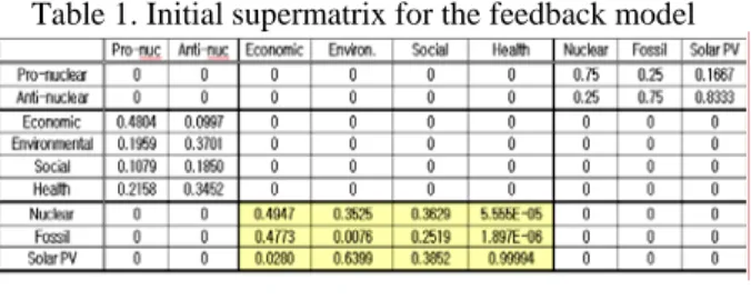 Table 1. Initial supermatrix for the feedback model 