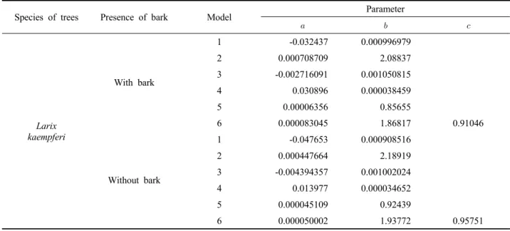 Figure 1. Relationship between diameter at breast height(DBH) and stem volume and between Height and  stem volume (a: with bark, b: without bark).