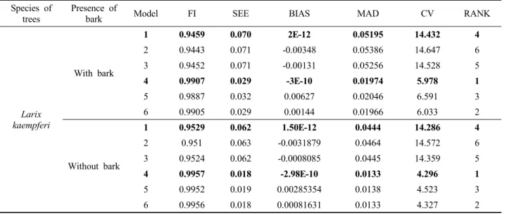 Table 7. Statistics of stem volume model for Larix kaempferi.