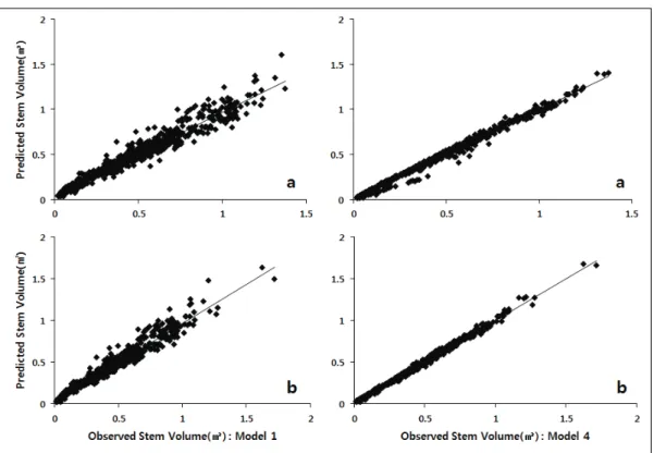 Figure 3. Comparison between Predicted stem volumes and Observed stem volumes using Model 1  and Model 4 (a: with bark, b: without bark).