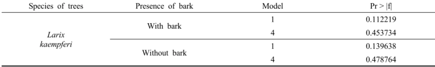 Table 9. Analysis of F-test between Model 1 and Model 4.