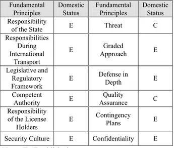 Table 1. Domestic status of physical protection  system 