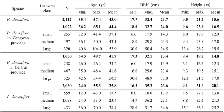 Table 1. Data summary of stem analysis of Pinus densiflora and  Larix kaemferi used  in  this  study.