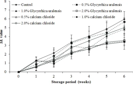 Figure 1. Changes in color differences (ΔE) of the dip treated peeled chestnut  by browning inhibitor treatments during storage period