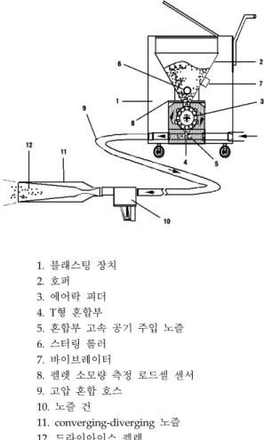 Fig.  1  Schematic  diagram  of  dry-ice  pellet  blaster