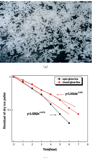 Fig.  3  (a)  Dry  ice  pellets  and  (b)  sublimation  curve  for  dry-ice  pellets  exposed  to  ambient  condition
