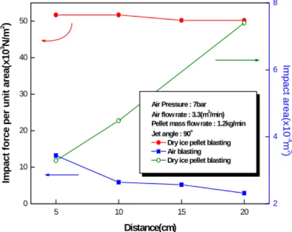 Fig.  5  Effect  of  pellet  mass  flow  rate  on  impact  force  per  unit  area