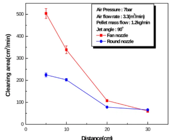 Fig.  6  Cooling  of  various  substrate  surfaces  by  dry-ice  pellet  blasting.