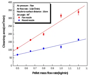 Fig.  8  Effect  of  blasting  parameters  on  depainting  rate. 문이다.  그러나  이것은  적정한  노즐  목의  단면적  하 에서  충분한  제거율을  얻기  위한  압축  공기의  유량 이  갖추어졌을  때  어느  한계치까지는  적용된다