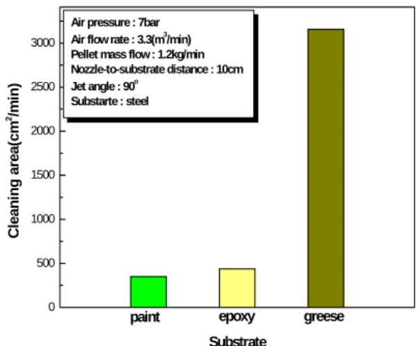 Fig.  10  Depainting  rates  for  various  substrates.