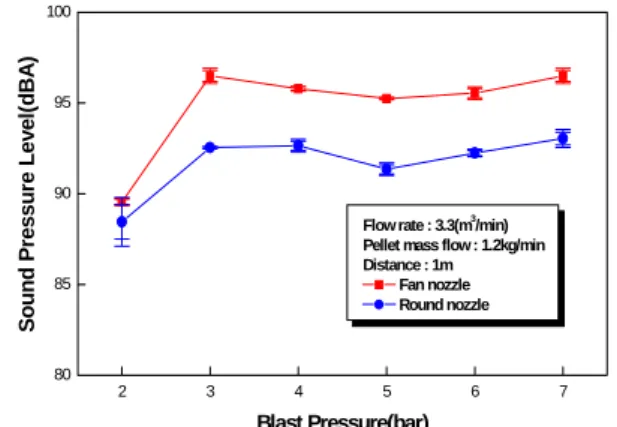 Fig.  12  Variation  of  noise  level  with  respect  to  blasting  distance.(background  noise:  65dB)
