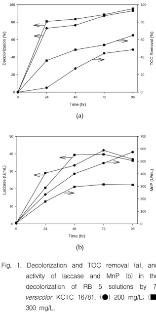 Table  1.  TOC  removal  in  the  biological  treatment  of  RB  5  solutions  by  T.  versicolor  KCTC  16781  with  different  concentration  of  glucose