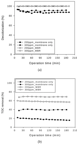 Fig.  2.  Effect  of  dye  concentration  on  the  permeate  flux.  (●)  200  mg/L;  (■)  300  mg/L