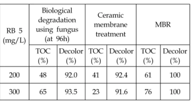 Table  2.  TOC  and  dye  removal  efficiencies  of  biological  treatment,  ceramic  membrane  filtration,  and  MBR  process