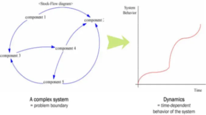 Figure 1 shows the basic concept of system  dynamics; the context of a system at each time is  illustrated, and the result for next time step will be  calculated with its feedback and values at that time