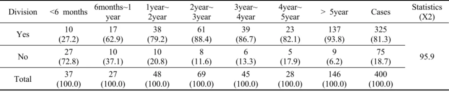 Table 4. Environment-friendly forest products consumption period. (Unit : number, %)