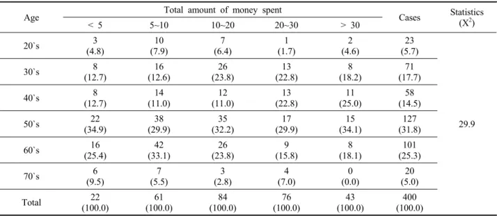 Table 8. Purchase amount of environment-friendly forest products by age.
