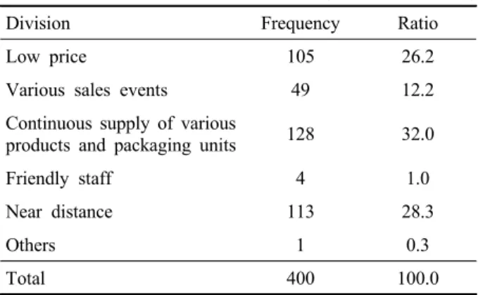 Table 9. Level of awareness of consumer for environment-friendly forest products  compared to normal forest products.