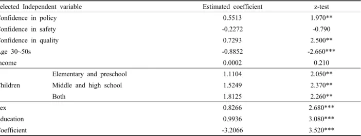 Table 14. The logistic regression model for consumption of environment-friendly forest products.
