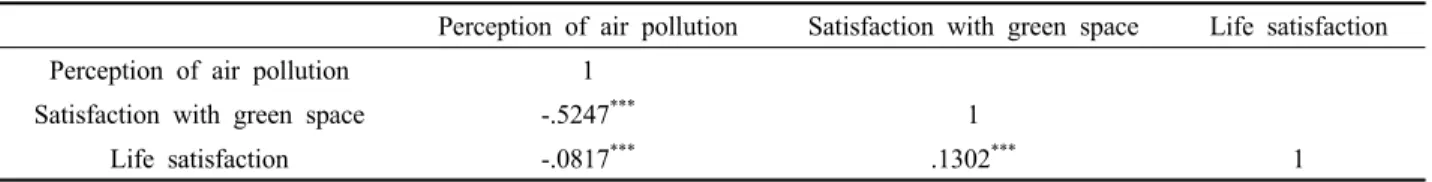 Table 2. Correlations among perception of air pollution, satisfaction with green space, and life satisfaction.