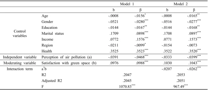Table 3. Effect of perception of air pollution on life satisfaction and moderating effect of satisfaction with green space.