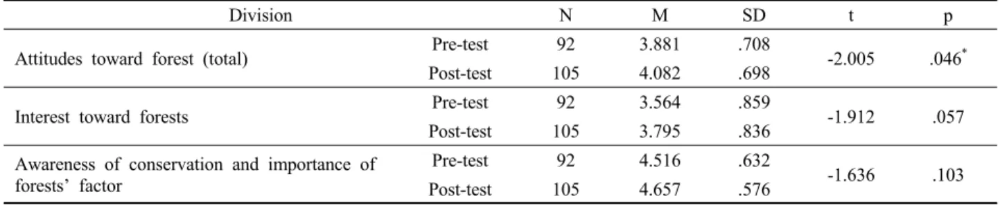 Table 3. Effects of school forest creation on attitudes toward forest.