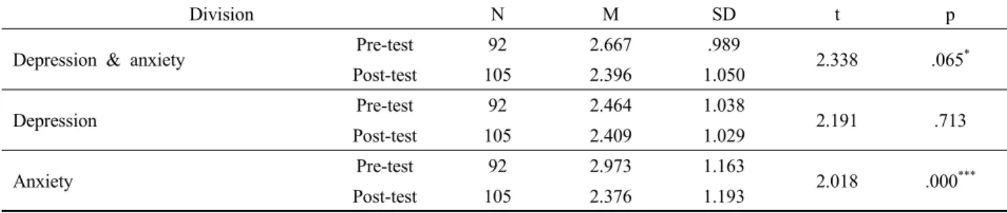 Table 5. Effect of school forest creation on depression and anxiety.  