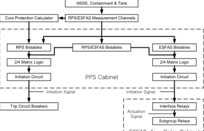 Table 1. Plant Parameters Related to ESFAS functions 