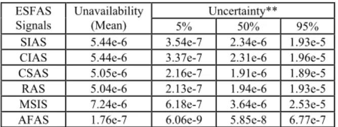 Table 3. Results of Sensitivity Analysis on the ESFAS  Results of Sensitivity  ESF Actuation Signals