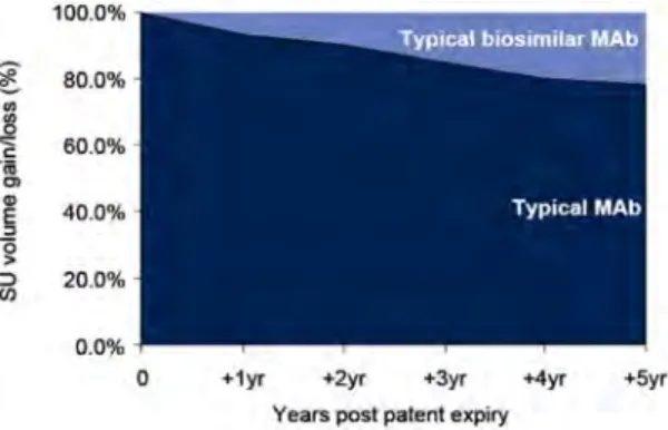 그림 2. Volume analysis of typical mAb after patent expiry.