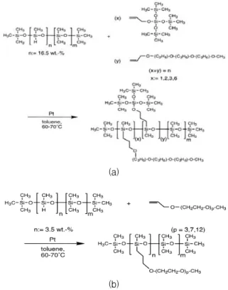 Fig.  5.  (a)  Synthesis  of  branched  propylene  oxide  functional  siloxane  surfactants  and  (b)  Synthesis  of  ‘comb’  type  ethylene  oxide  functional  siloxane  surfactants